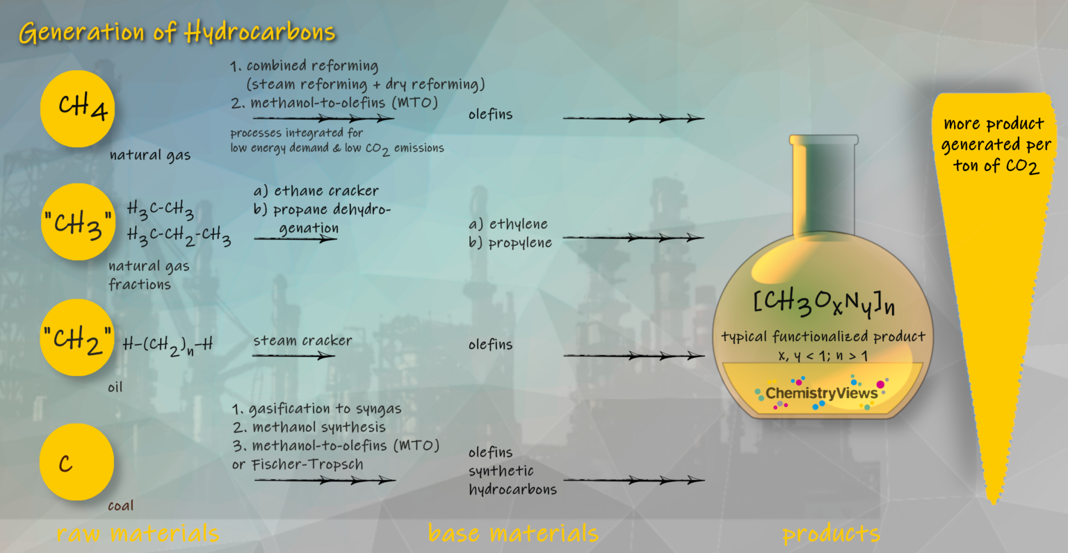 Why Is Natural Gas so Important for the Chemical Industry? ChemistryViews
