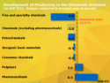 German Chemical Industry Fears Competition Problems