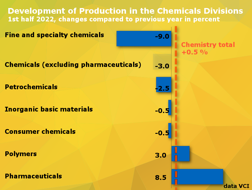 German Chemical Industry Fears Competition Problems