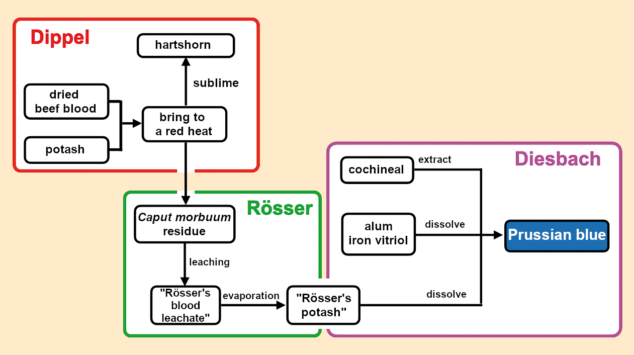 Prussian Blue Discovery and Betrayal Part 4 ChemistryViews