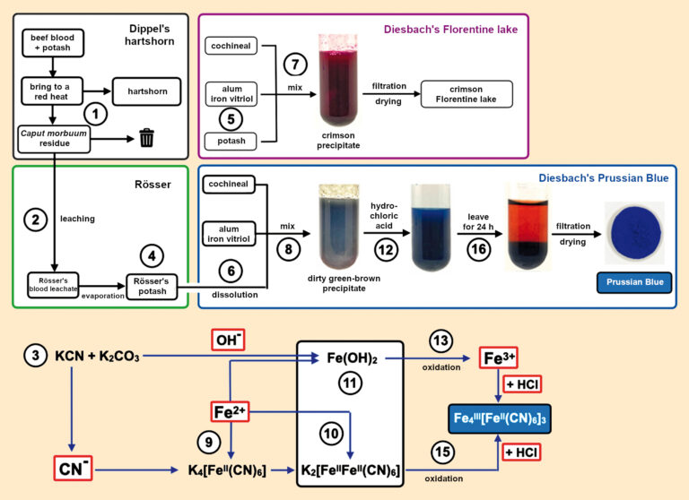 Prussian Blue Discovery and Betrayal Part 5 ChemistryViews