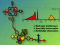 Spectroscopically Controlled Quantum Bits