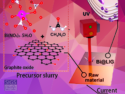 Bismuth-Graphene Anode Materials