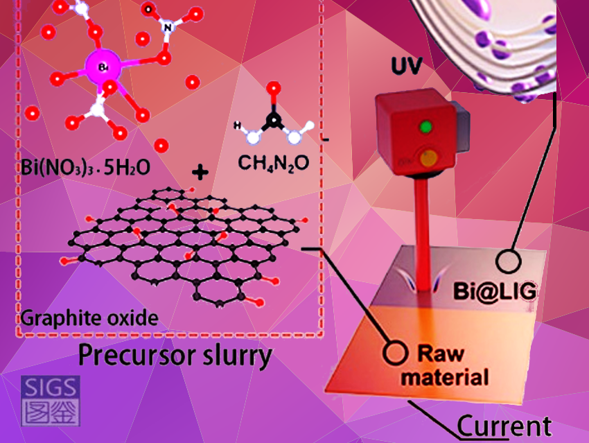 Bismuth-Graphene Anode Materials