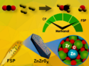 Improved ZnZrOx Catalysts for Sustainable Methanol Production