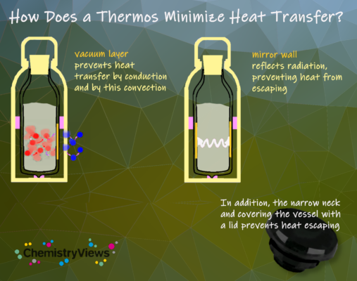 How Thermoses (Vacuum Flasks) Work