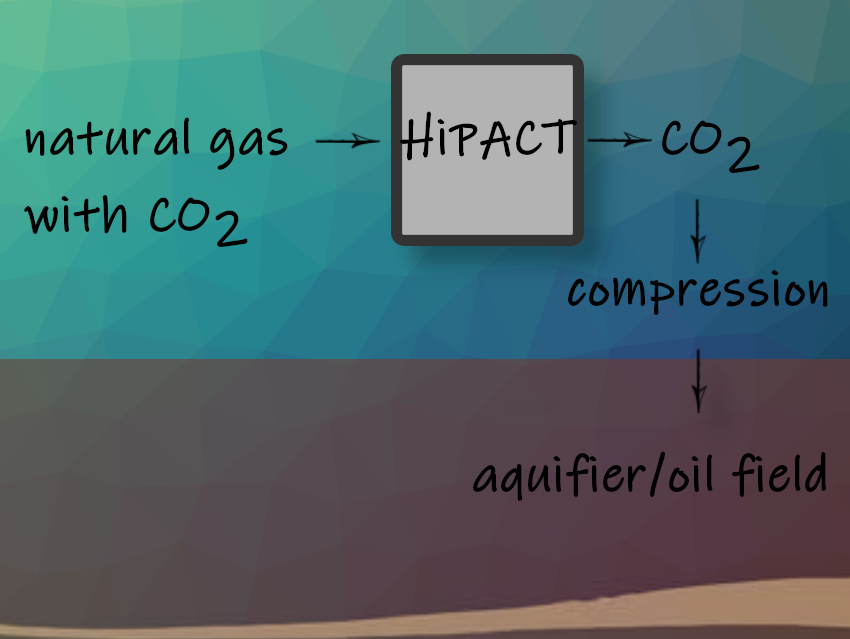 CO2 Capture Technology Supports Production of Clean Energy