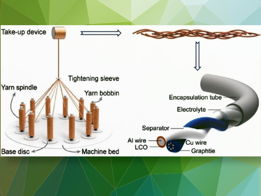 Energy Density Boost in Fiber Lithium-Ion Batteries