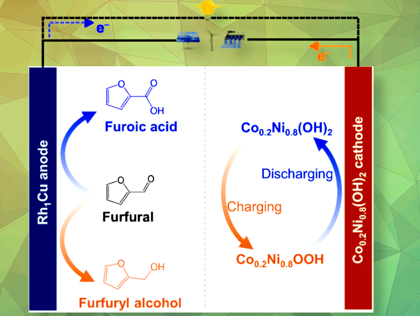 Hybrid Battery Produces Chemicals While Storing/Providing Energy