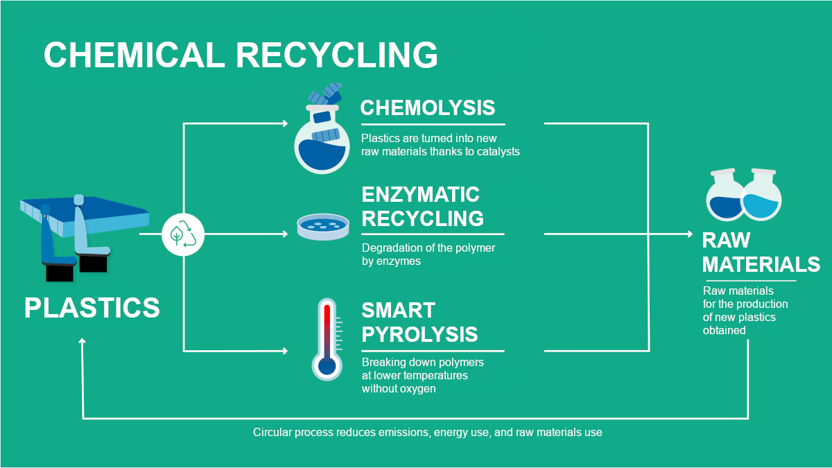 Chemical recycling