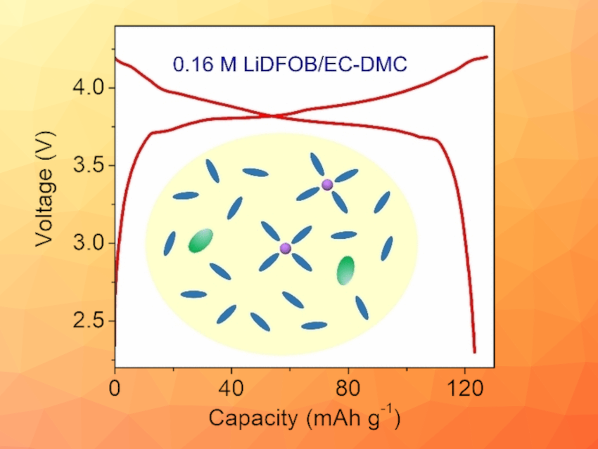 Ultralow-Concentration Electrolyte for Lithium-Ion Batteries