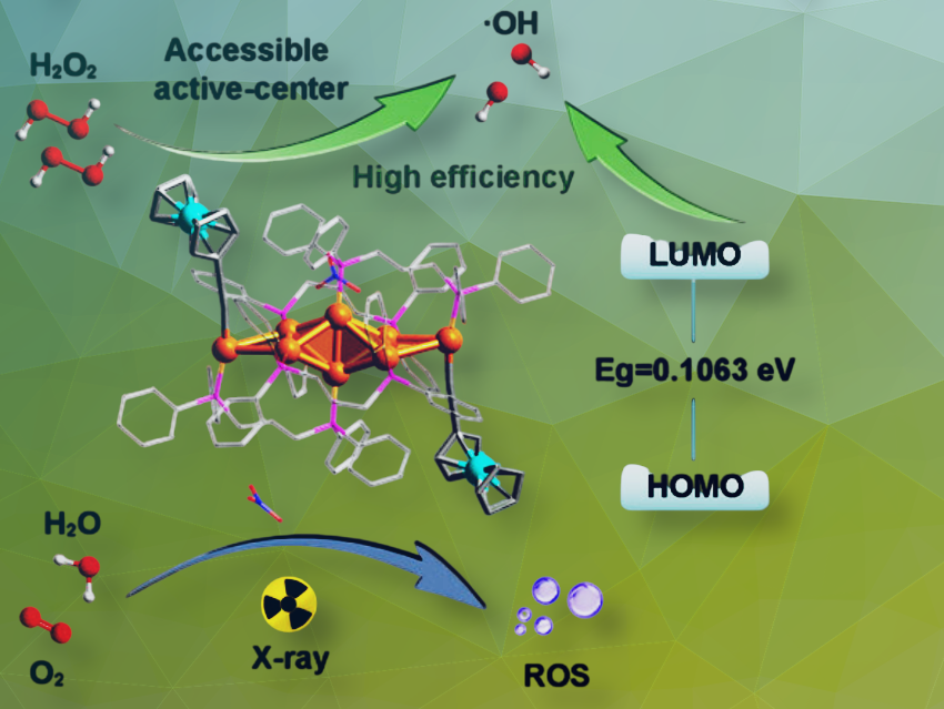 Engineered Gold–Iron Nanoclusters for Enhanced Tumor Therapy