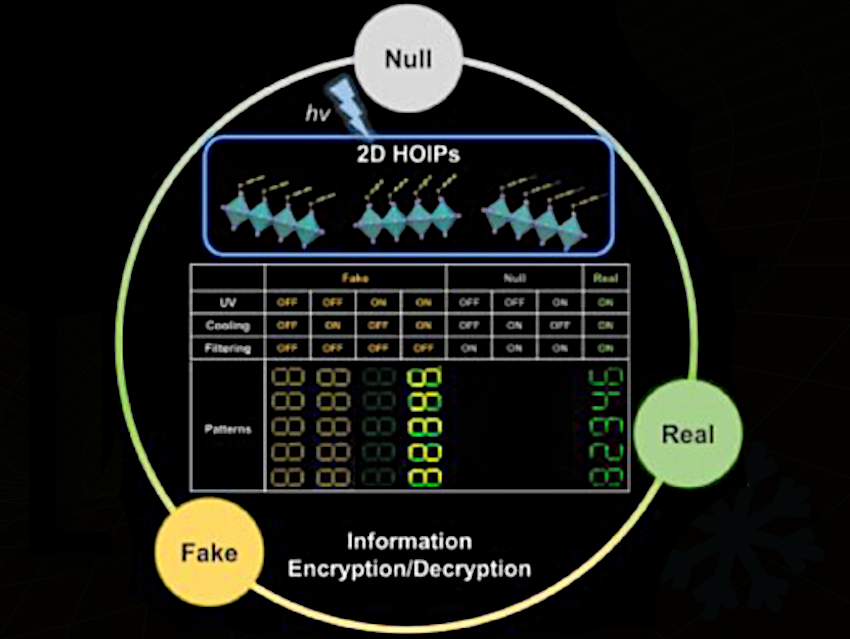 Triple Keys for High Security