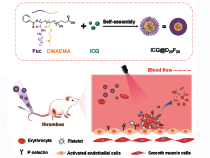 Targeted heat therapy for clots using smart nanomicelles