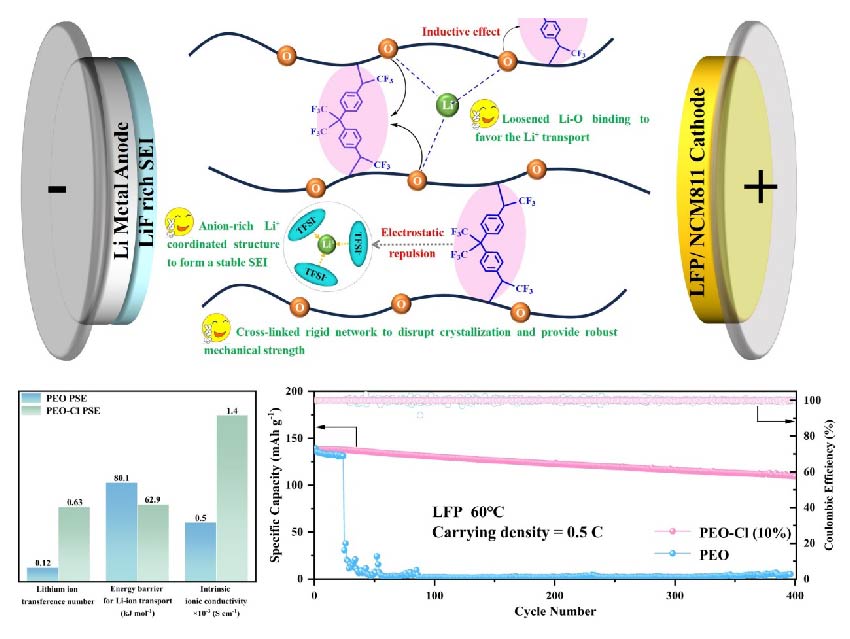In-Situ Functional Crosslinking for High Performance All-Solid-State Batteries