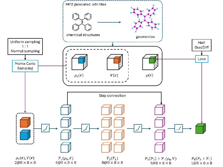Fast, Accurate, and Data-Efficient: The Future of Electron Density Prediction