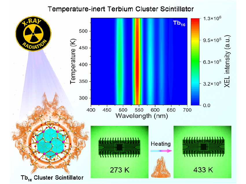 A New Tb Cluster Scintillator for Temperature-Independent X-ray Imaging