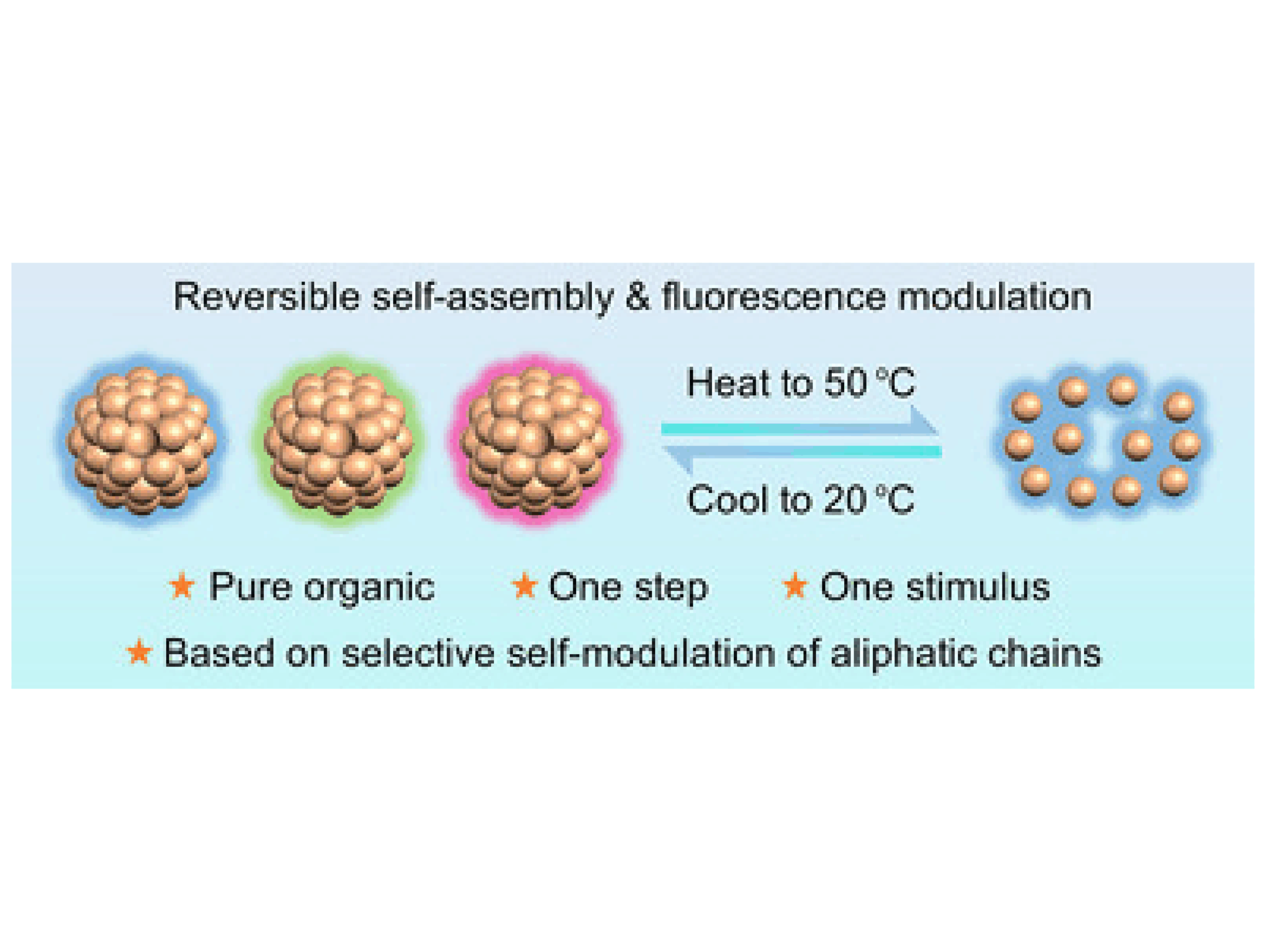 Reversible Self-Assembly of Organic Nanoparticles with Fluorescence Modulation