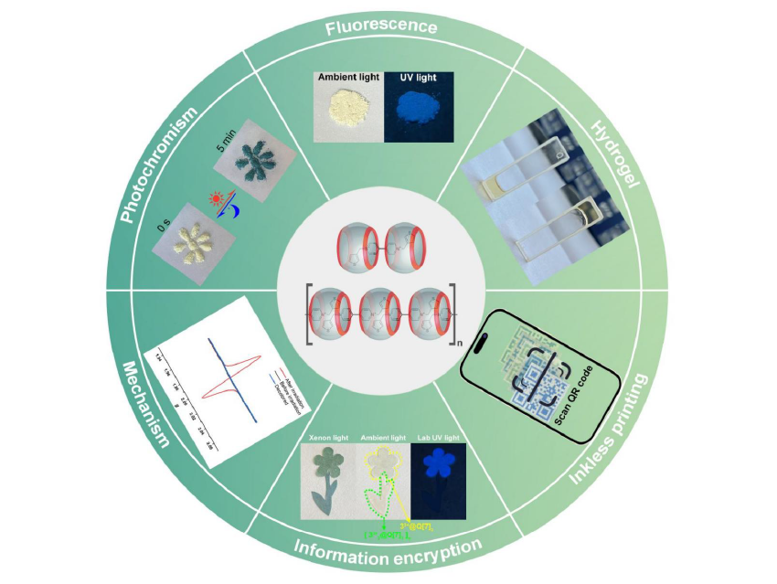 Cucurbit[7]uril-Based Polymers with Dual Photochromism and Fluorescence