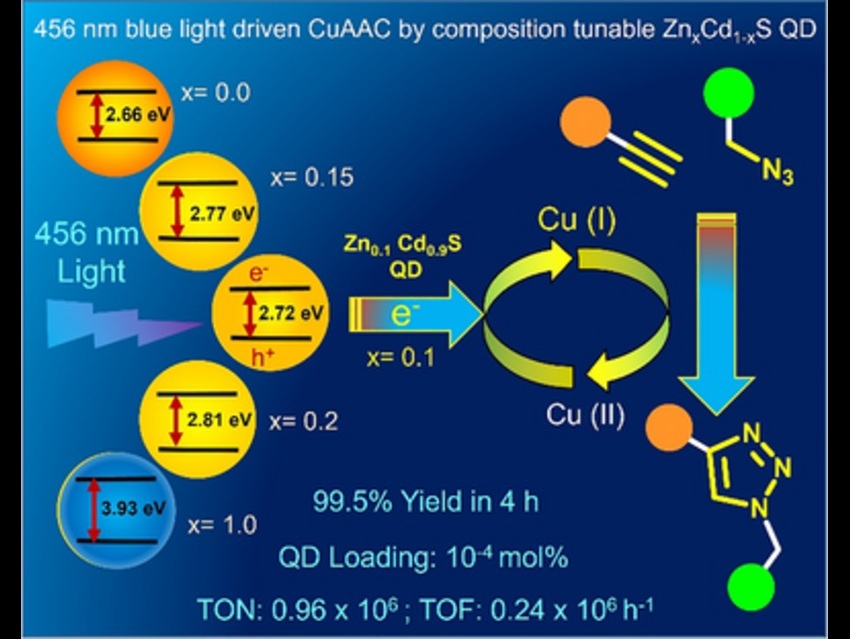 Optimized Quantum Dots for Rapid Visible-Light–Driven Click Chemistry