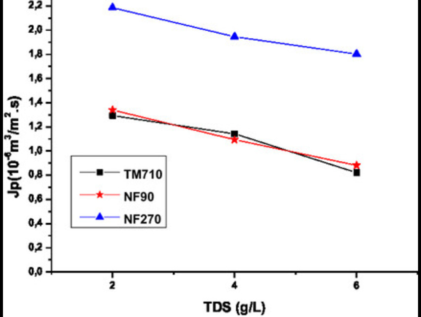 Evaluating Membrane Performance for Brackish Water Desalination under Varying Salinity in Morocco