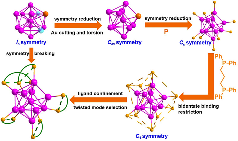 Ligand-Constrained Au₁₁ Clusters: A Novel Route to Homochirality