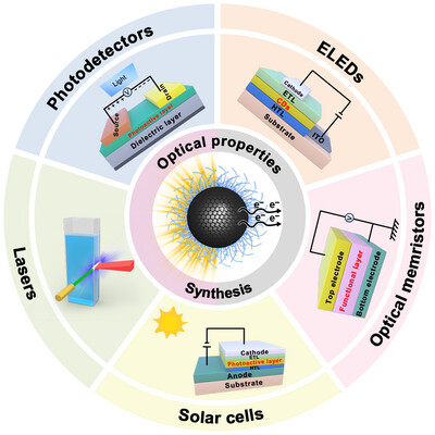 Carbon Dots: Small Materials with Big Impacts on Optoelectronic Devices