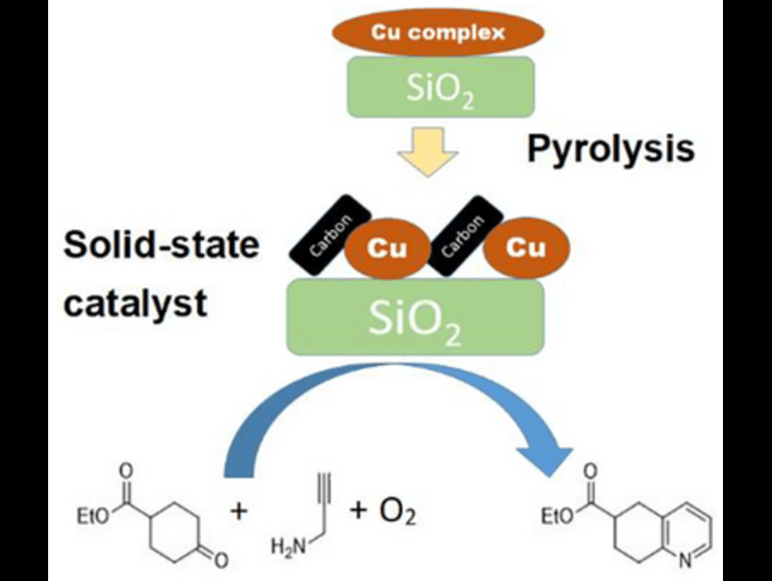 Carbon-Coated Copper Catalysts for Pyridine Synthesis
