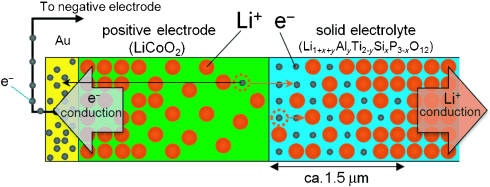 Batteries au lithium-ion : définition