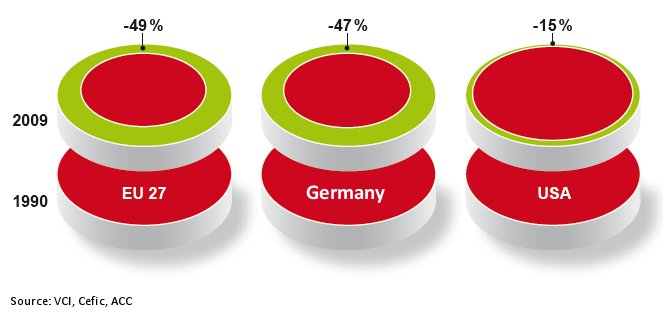 Greenhouse gases from chemical production