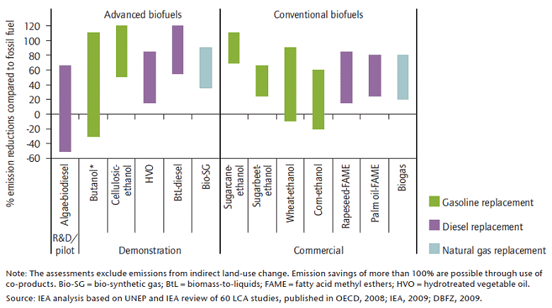 Biofuels potential to reduce greenhouse gases