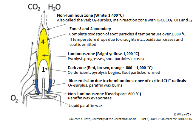 Zones of a Candle Flame