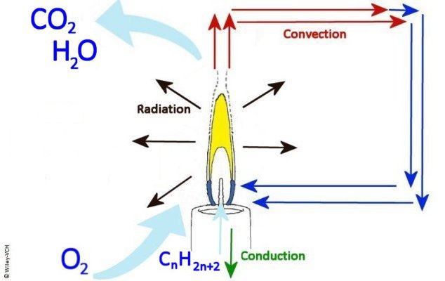 Heat and Mass Transfer pathways