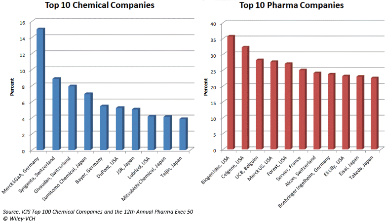 R&D Expenditure as Percentage of Sales