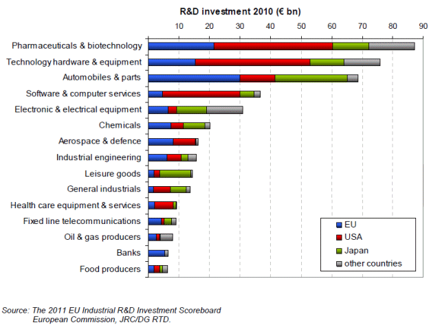 R&D Ranking of Industrial Sectors and Shares of World Regions for the Top 1400 Companies