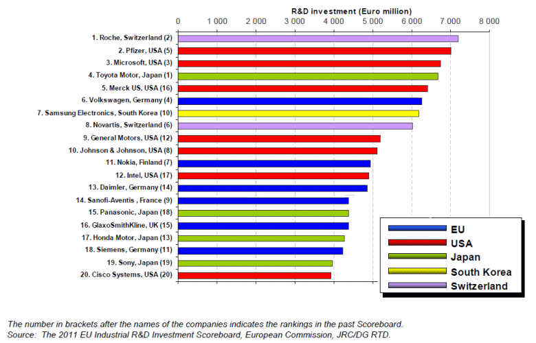 World's Top 20 Companies by their R&D Investment