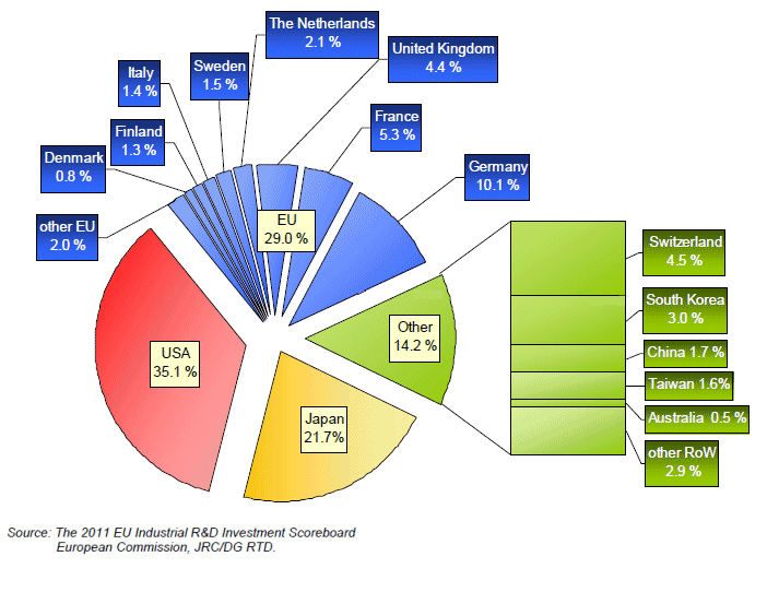 R&D Investment by the Top 1400 Companies by World Region 