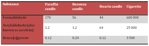 Pollutants in air after burning candle