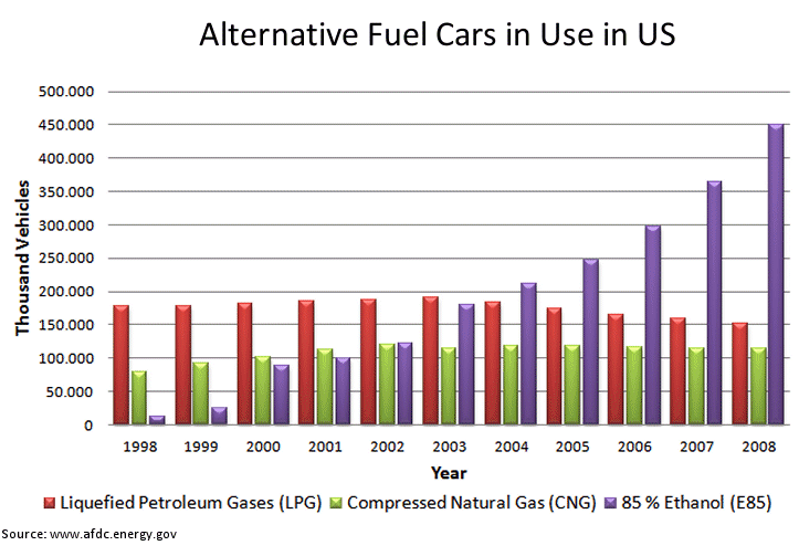 Alternative Fuel Cars in Use