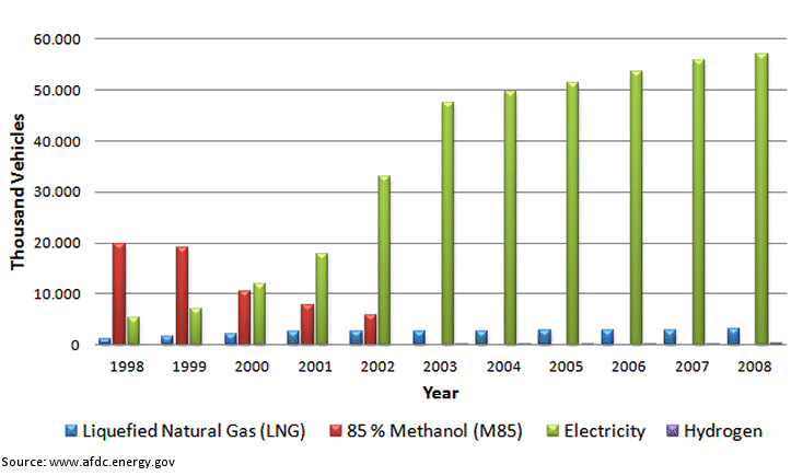 Alternative Fuel Cars in Use