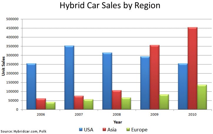 Hybrid car sales by region
