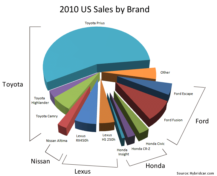2010 US Hybrid Sales by Brand