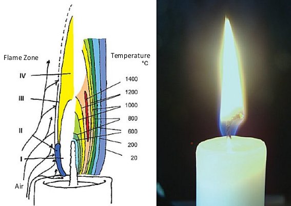 Zones and temperature of a candle flame