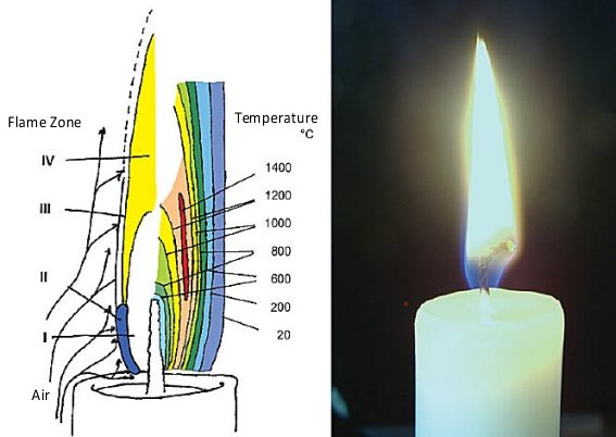 What Happens to Candle Wax When a Candle Burns