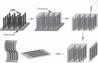 CNT/polymer composites production