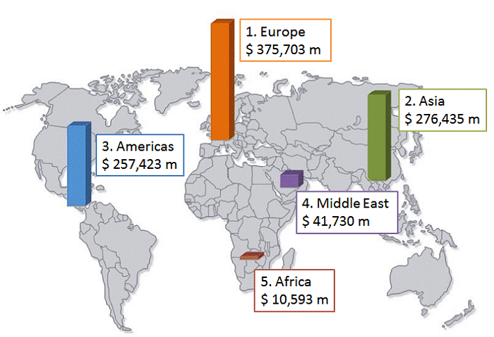 Chemical Sales of Global Top 50 Companies by Region