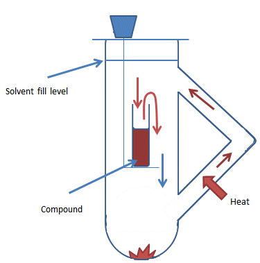 Convection method with localized heating for growing crystals