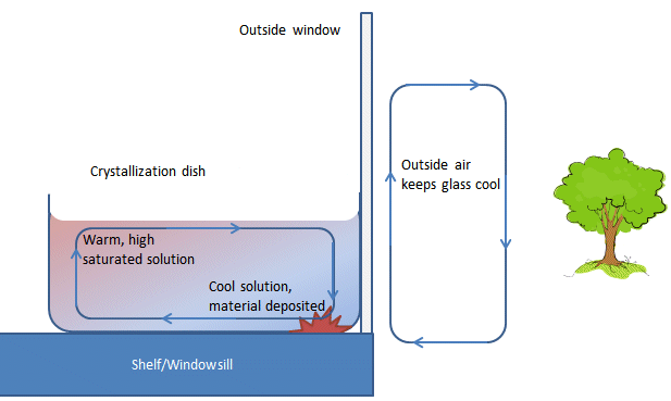 Convection method of growing crystals