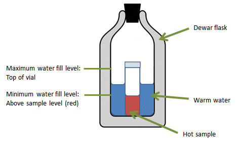 Slow cooling of a sample with a Dewar flask