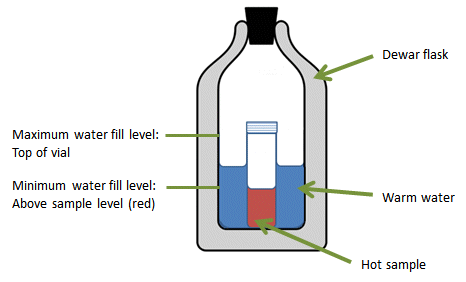 https://www.chemistryviews.org/wp-content/uploads/legacy/chem/image/2012/2012_August/Tips_and_Tricks/dewar_cooling(2).gif